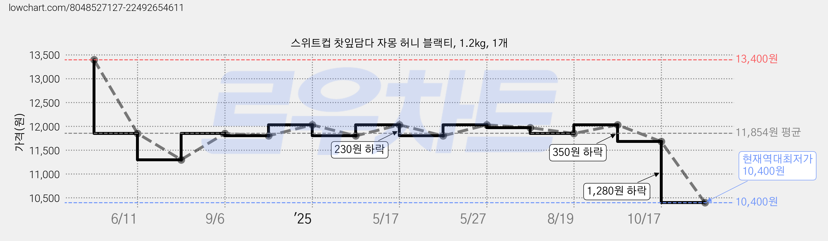 스위트컵 찻잎담다 자몽 허니 블랙티, 1.2kg, 1개 가격 변동 차트, 현재가 10,400원, 역대최저가