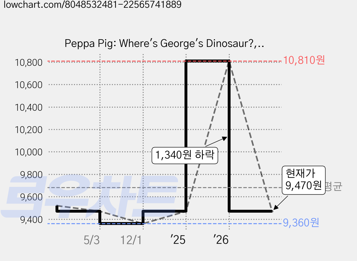 Peppa Pig: Where's George's Dinosaur?, Penguin Random House Children' 가격 변동 차트, 현재가 9,470원, 관측 최저가 9,360원