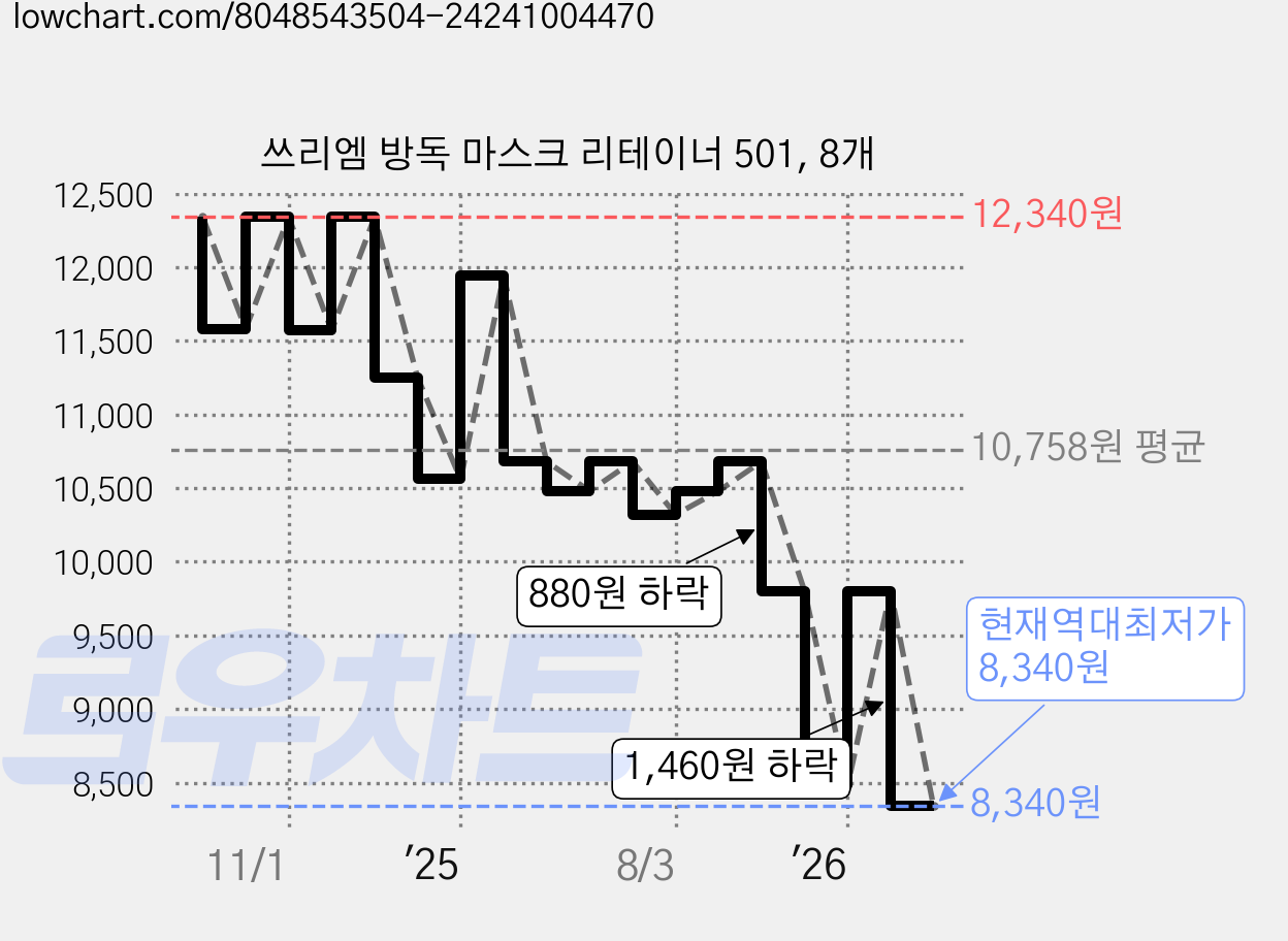쓰리엠 방독 마스크 리테이너 501, 8개 가격 변동 차트, 현재가 8,340원, 역대최저가