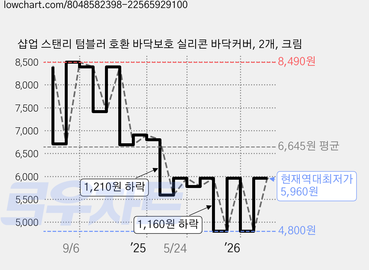 샵업 스탠리 텀블러 호환 바닥보호 실리콘 바닥커버, 2개, 크림 가격 변동 차트, 현재가 5,960원, 역대최저가