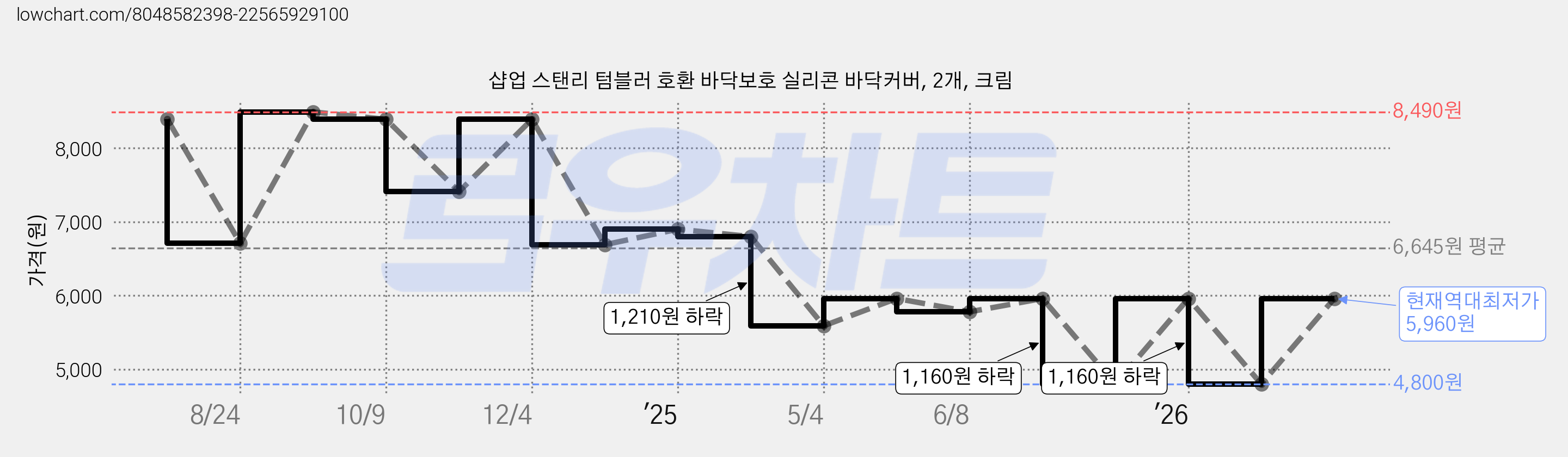 샵업 스탠리 텀블러 호환 바닥보호 실리콘 바닥커버, 2개, 크림 가격 변동 차트, 현재가 5,960원, 역대최저가