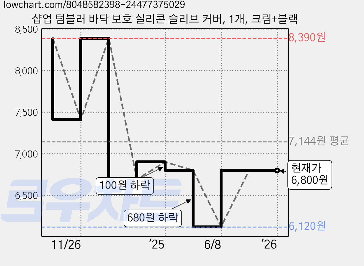 샵업 텀블러 바닥 보호 실리콘 슬리브 커버, 1개, 크림+블랙 가격 변동 차트, 현재가 6,800원, 관측 최저가 6,120원