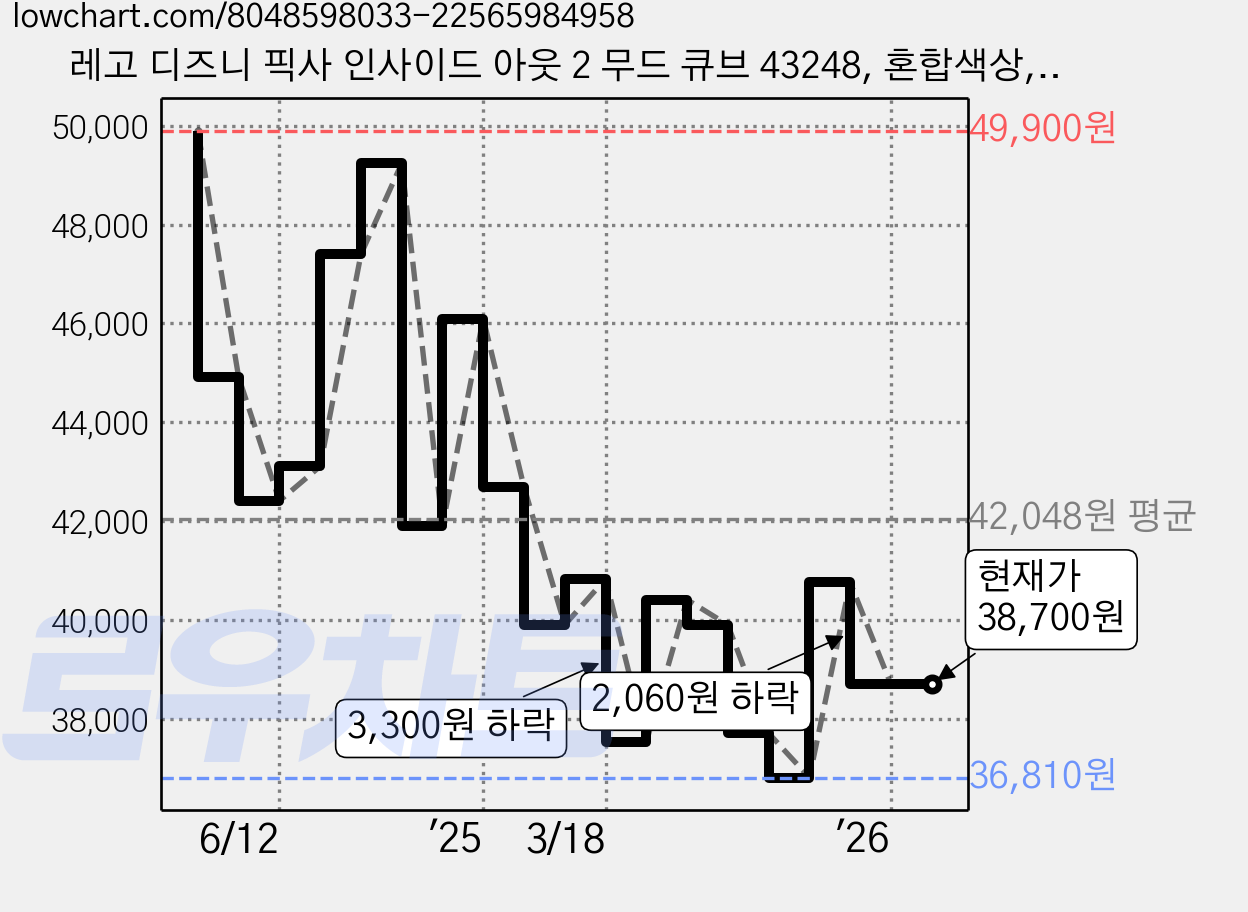 레고 디즈니 픽사 인사이드 아웃 2 무드 큐브 43248, 혼합색상, 1개 가격 변동 차트, 현재가 38,700원, 관측 최저가 36,810원