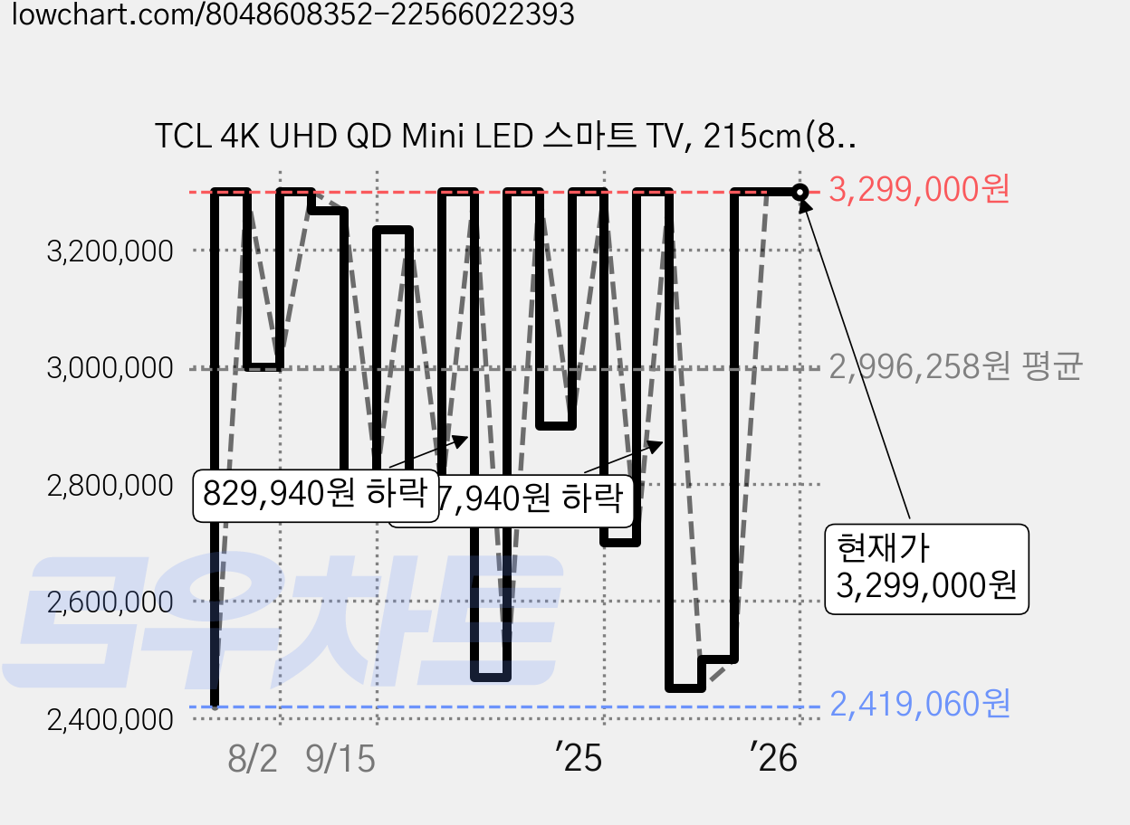 TCL 4K UHD QD Mini LED 스마트 TV, 215cm(85인치), 85C855, 스탠드형, 방문설치 가격 변동 차트, 현재가 3,299,000원, 관측 최저가 2,419,060원