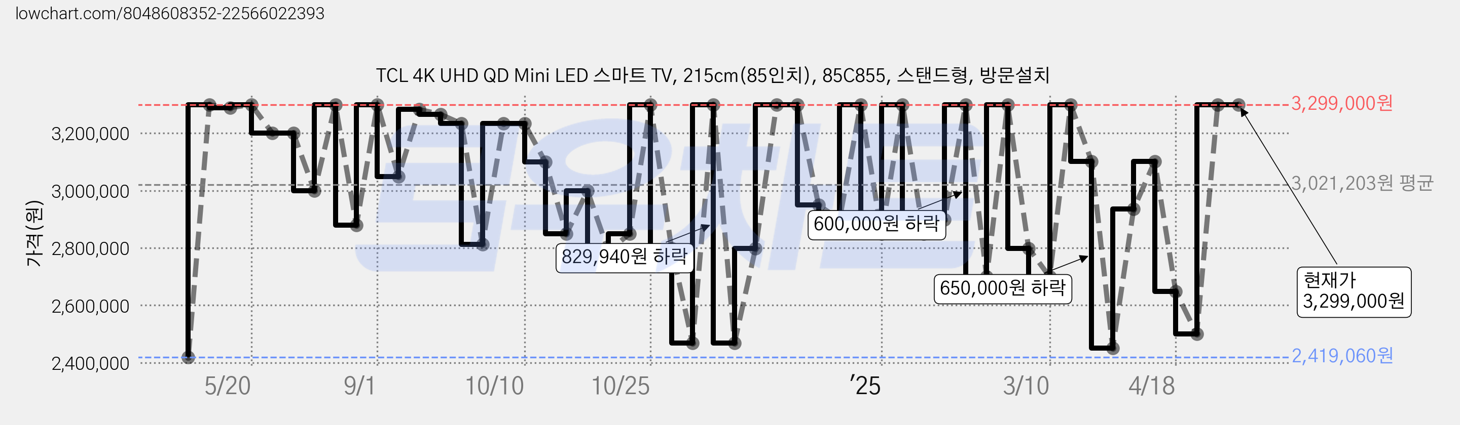 TCL 4K UHD QD Mini LED 스마트 TV, 215cm(85인치), 85C855, 스탠드형, 방문설치 가격 변동 차트, 현재가 3,299,000원, 관측 최저가 2,419,060원