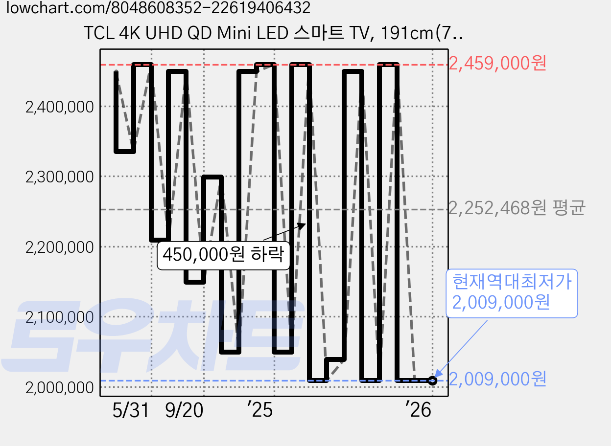 TCL 4K UHD QD Mini LED 스마트 TV, 191cm(76인치), 75C855, 벽걸이형, 방문설치 가격 변동 차트, 현재가 2,009,000원, 역대최저가