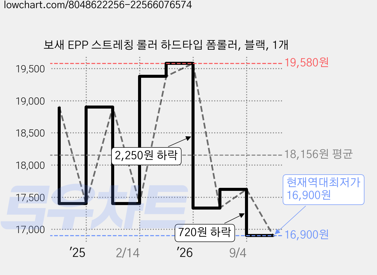 보새 EPP 스트레칭 롤러 하드타입 폼롤러, 블랙, 1개 가격 변동 차트, 현재가 16,900원, 역대최저가