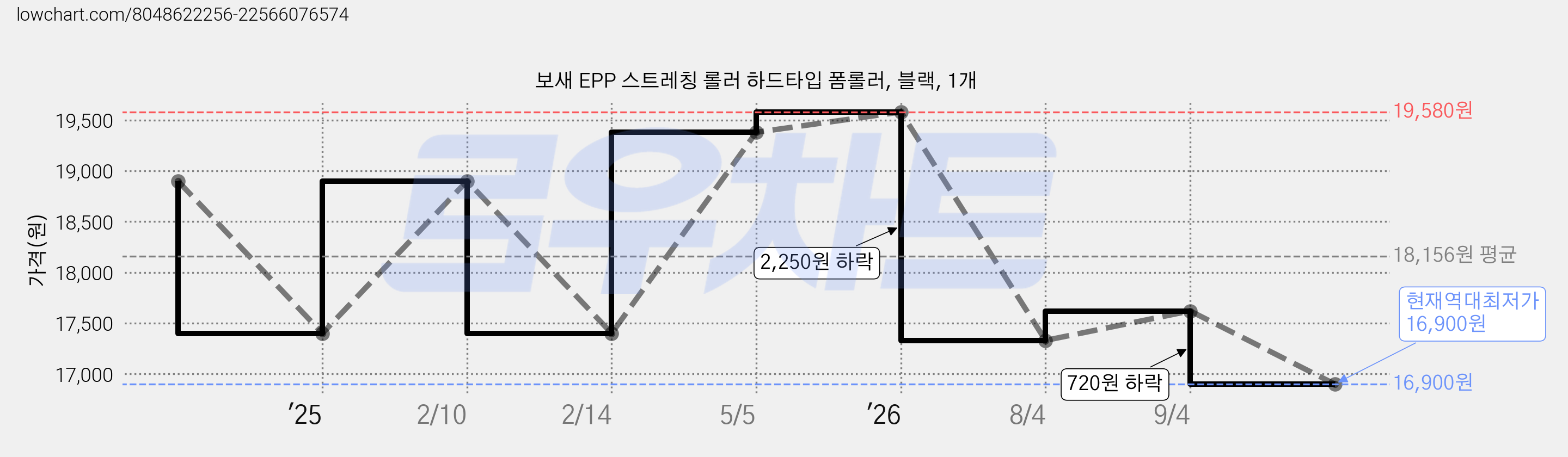 보새 EPP 스트레칭 롤러 하드타입 폼롤러, 블랙, 1개 가격 변동 차트, 현재가 16,900원, 역대최저가