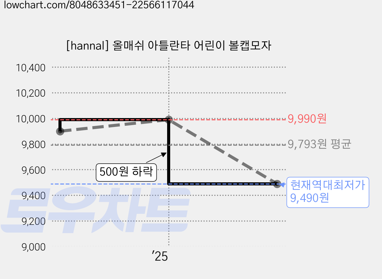 [hannal] 올매쉬 아틀란타 어린이 볼캡모자 가격 변동 차트, 현재가 9,490원, 역대최저가