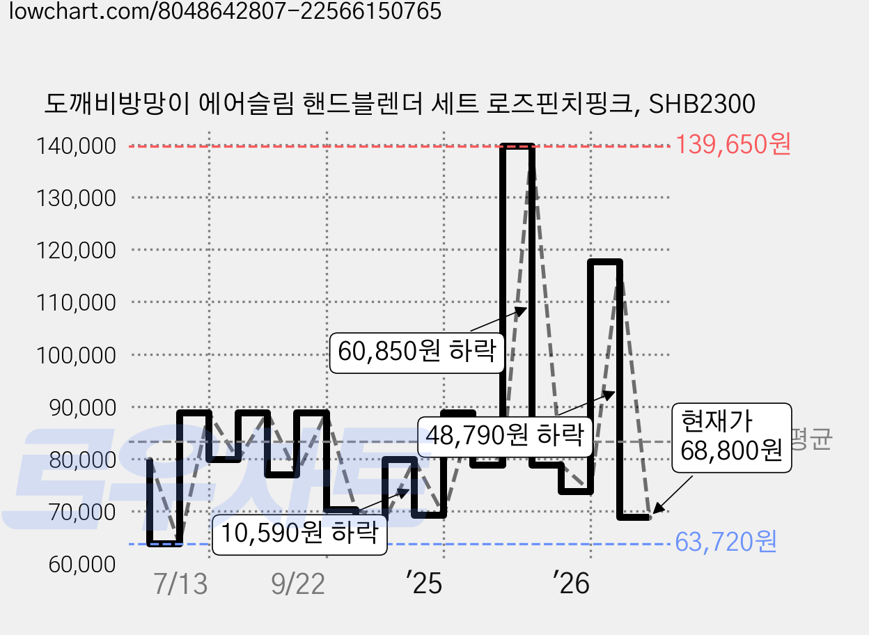도깨비방망이 에어슬림 핸드블렌더 세트 로즈핀치핑크, SHB2300 가격 변동 차트, 현재가 68,800원, 관측 최저가 56,000원