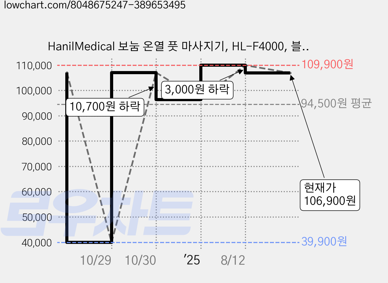 HanilMedical 보눔 온열 풋 마사지기, HL-F4000, 블랙 가격 변동 차트, 현재가 106,900원, 관측 최저가 39,900원