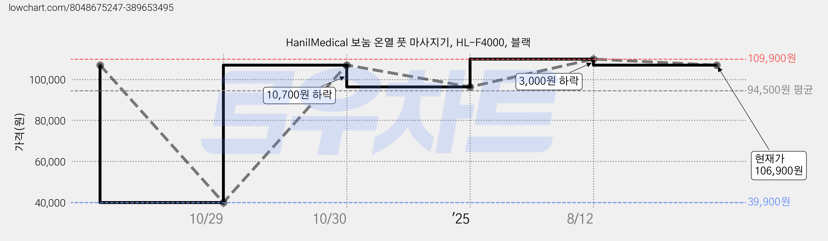 HanilMedical 보눔 온열 풋 마사지기, HL-F4000, 블랙 가격 변동 차트, 현재가 106,900원, 관측 최저가 39,900원