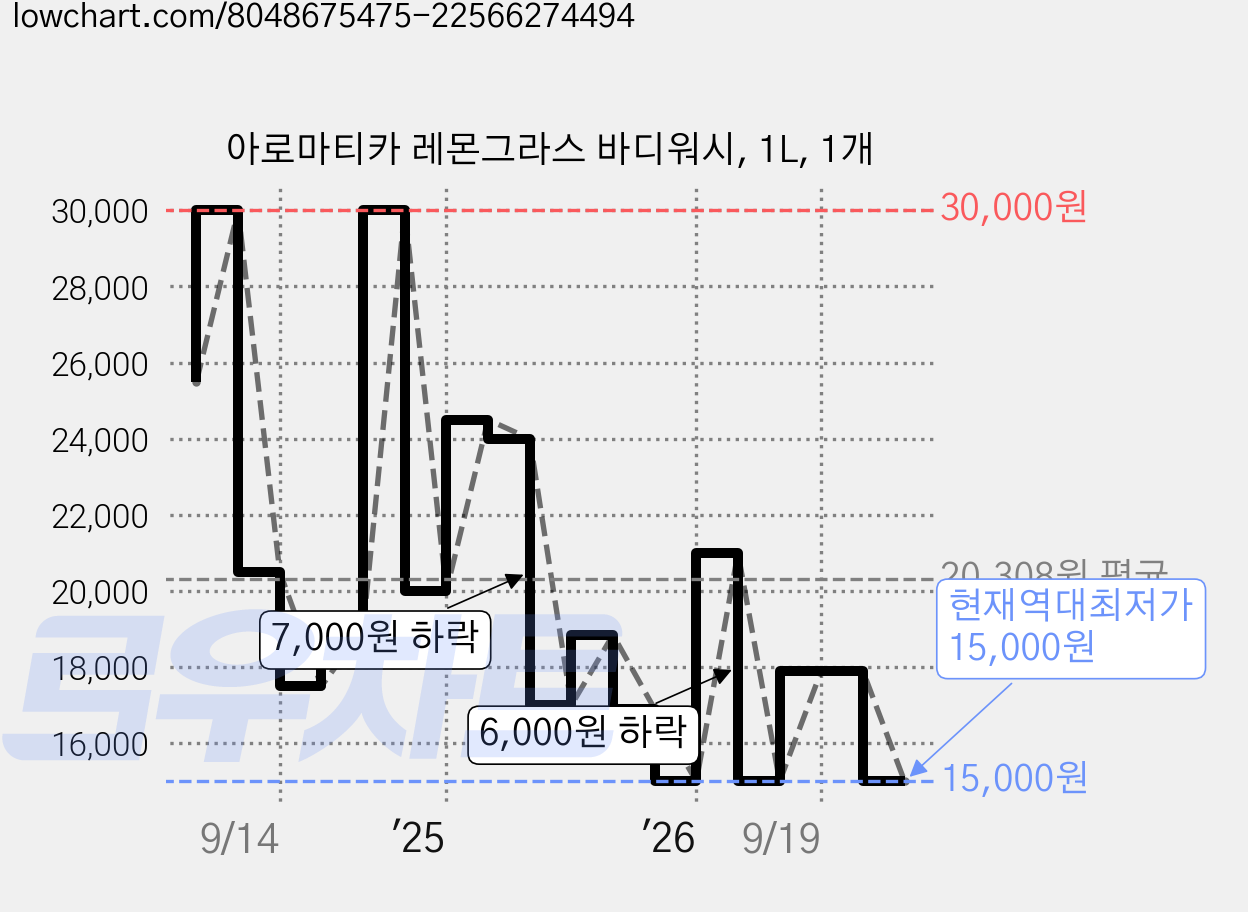 아로마티카 레몬그라스 바디워시, 1L, 1개 가격 변동 차트, 현재가 15,000원, 역대최저가