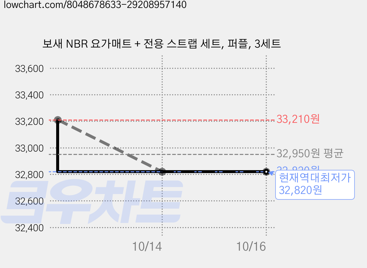 보새 NBR 요가매트 + 전용 스트랩 세트, 퍼플, 3세트 가격 변동 차트, 현재가 32,820원, 역대최저가