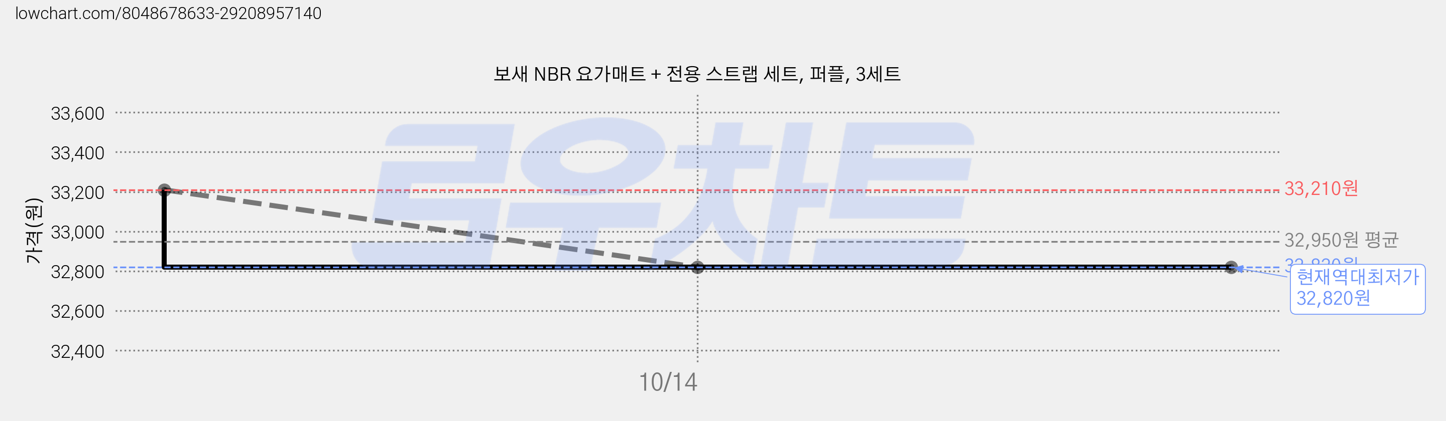 보새 NBR 요가매트 + 전용 스트랩 세트, 퍼플, 3세트 가격 변동 차트, 현재가 32,820원, 역대최저가