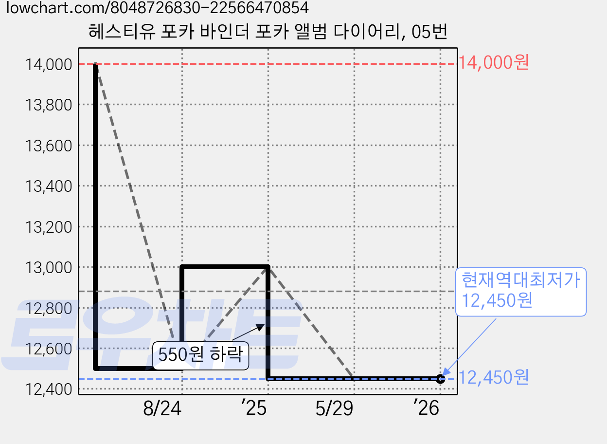 헤스티유 포카 바인더 포카 앨범 다이어리, 05번 가격 변동 차트, 현재가 12,450원, 역대최저가