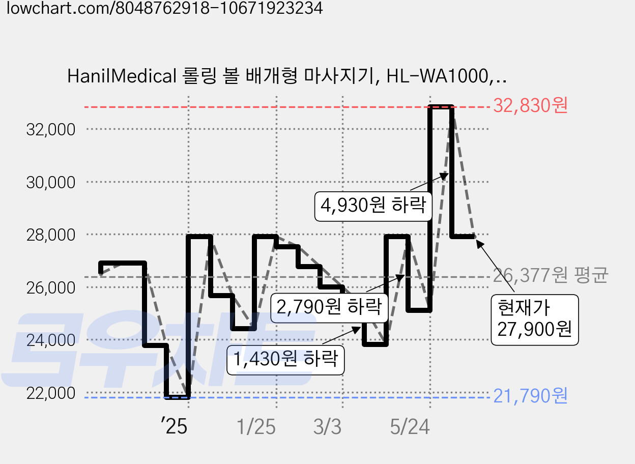 HanilMedical 롤링 볼 배개형 마사지기, HL-WA1000, 브라운 가격 변동 차트, 현재가 27,900원, 관측 최저가 21,790원