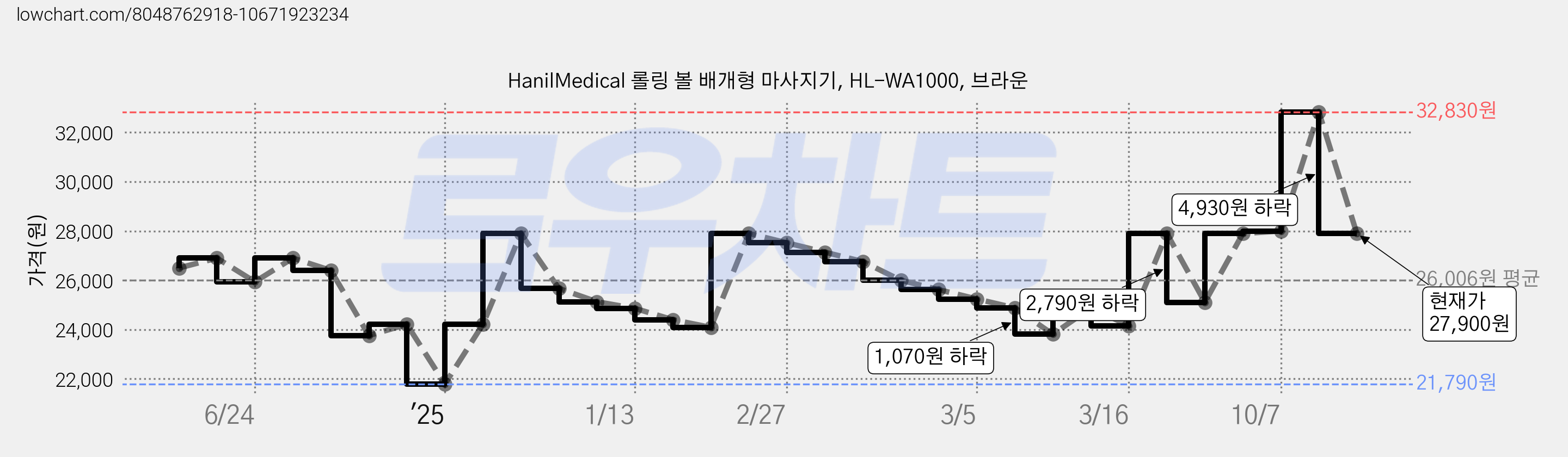 HanilMedical 롤링 볼 배개형 마사지기, HL-WA1000, 브라운 가격 변동 차트, 현재가 27,900원, 관측 최저가 21,790원