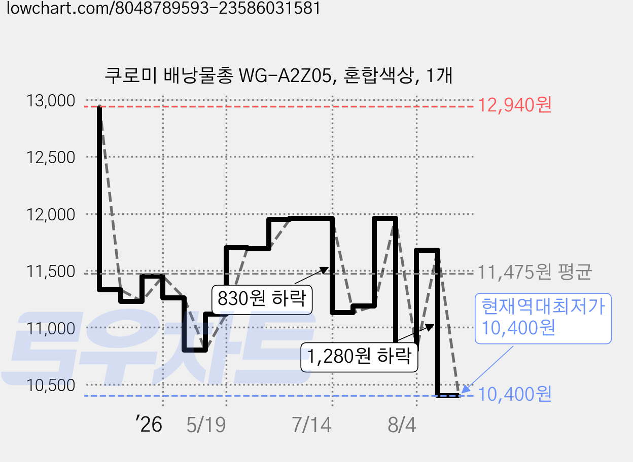 쿠로미 배낭물총 WG-A2Z05, 혼합색상, 1개 가격 변동 차트, 현재가 10,400원, 역대최저가