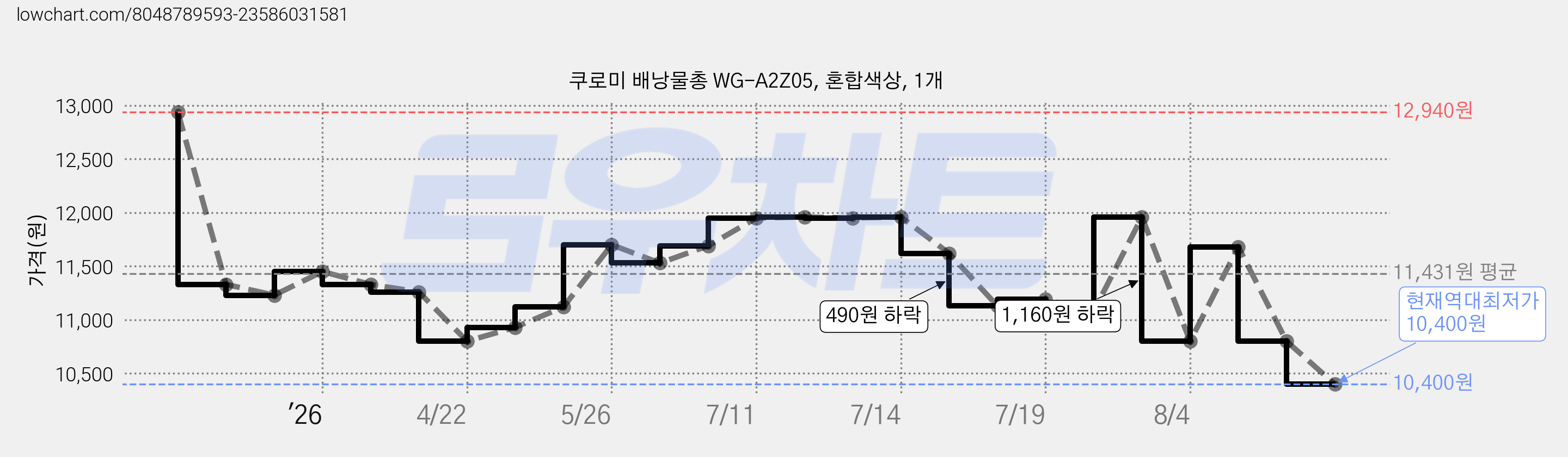 쿠로미 배낭물총 WG-A2Z05, 혼합색상, 1개 가격 변동 차트, 현재가 10,400원, 역대최저가