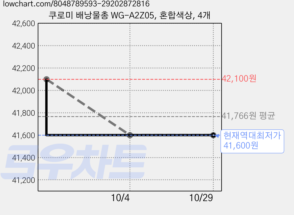 쿠로미 배낭물총 WG-A2Z05, 혼합색상, 4개 가격 변동 차트, 현재가 41,600원, 역대최저가