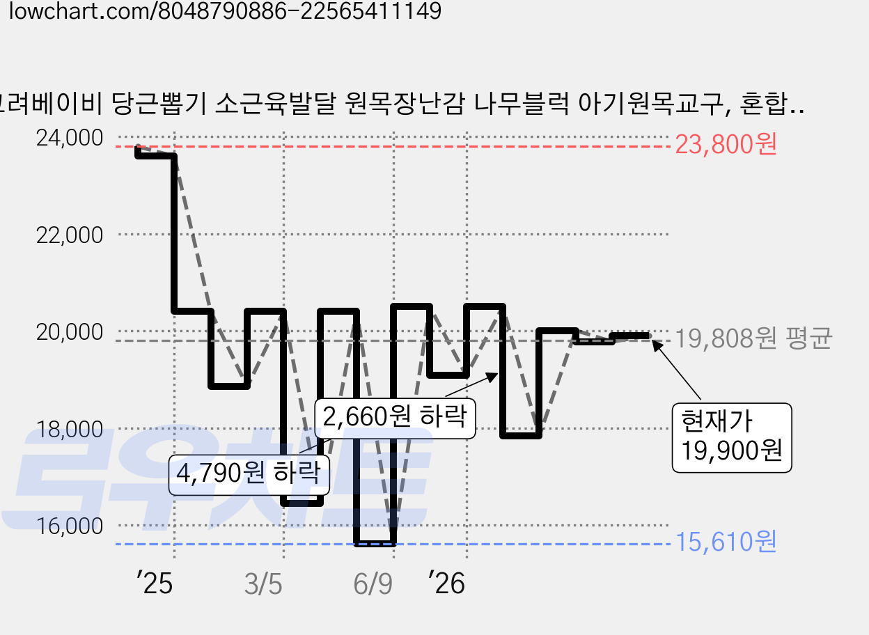 고려베이비 당근뽑기 소근육발달 원목장난감 나무블럭 아기원목교구, 혼합색상, 1개 가격 변동 차트, 현재가 19,900원, 관측 최저가 15,610원