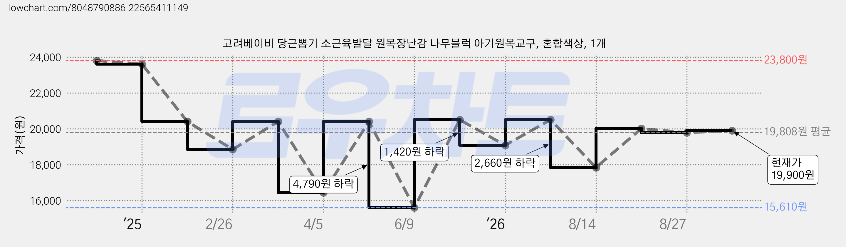 고려베이비 당근뽑기 소근육발달 원목장난감 나무블럭 아기원목교구, 혼합색상, 1개 가격 변동 차트, 현재가 19,900원, 관측 최저가 15,610원