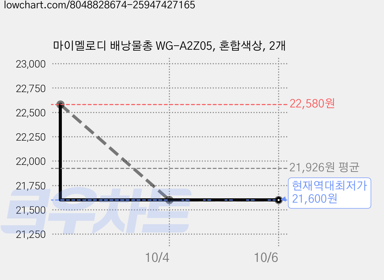 마이멜로디 배낭물총 WG-A2Z05, 혼합색상, 2개 가격 변동 차트, 현재가 21,600원, 역대최저가