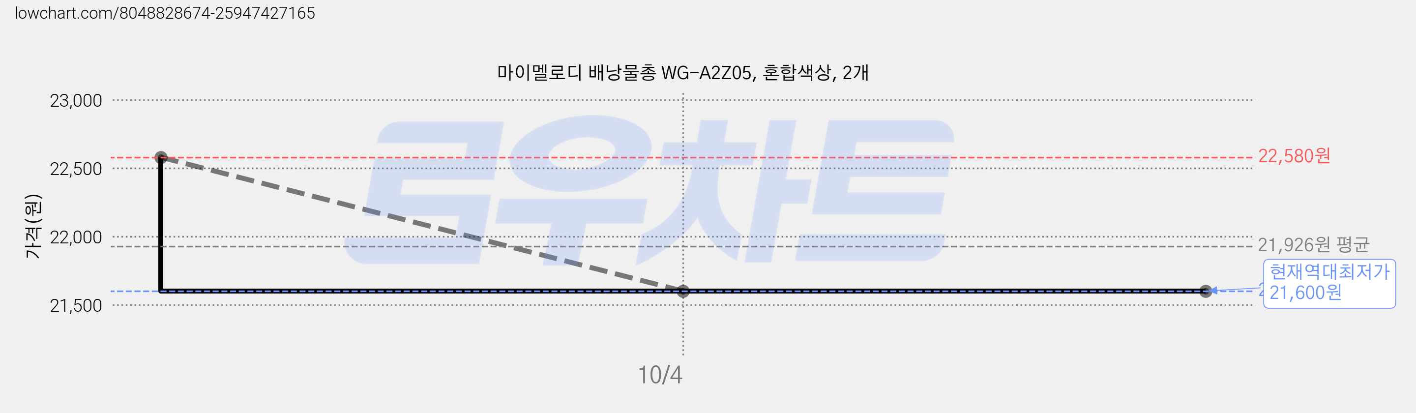 마이멜로디 배낭물총 WG-A2Z05, 혼합색상, 2개 가격 변동 차트, 현재가 21,600원, 역대최저가