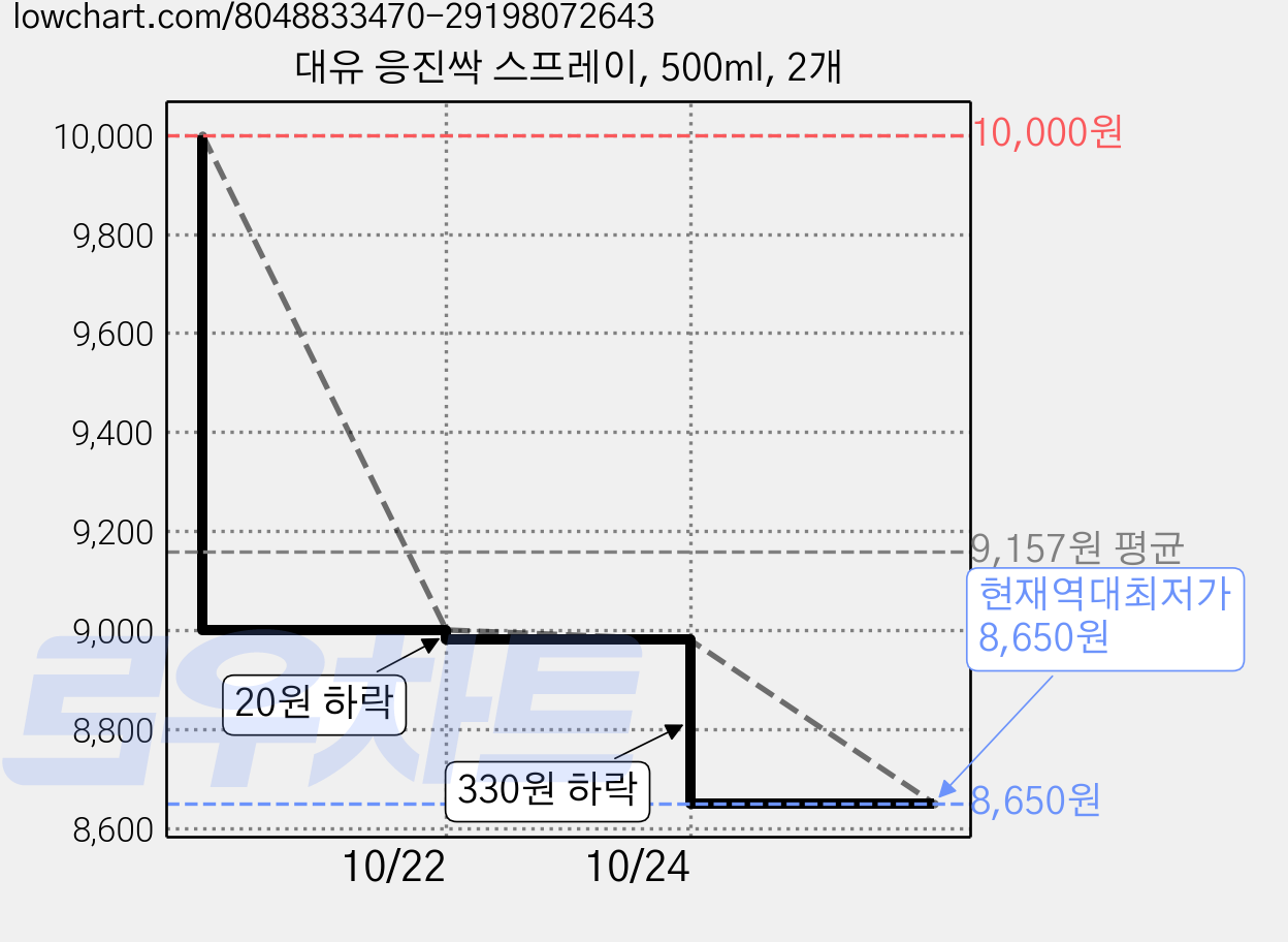 대유 응진싹 스프레이, 500ml, 2개 가격 변동 차트, 현재가 8,650원, 역대최저가
