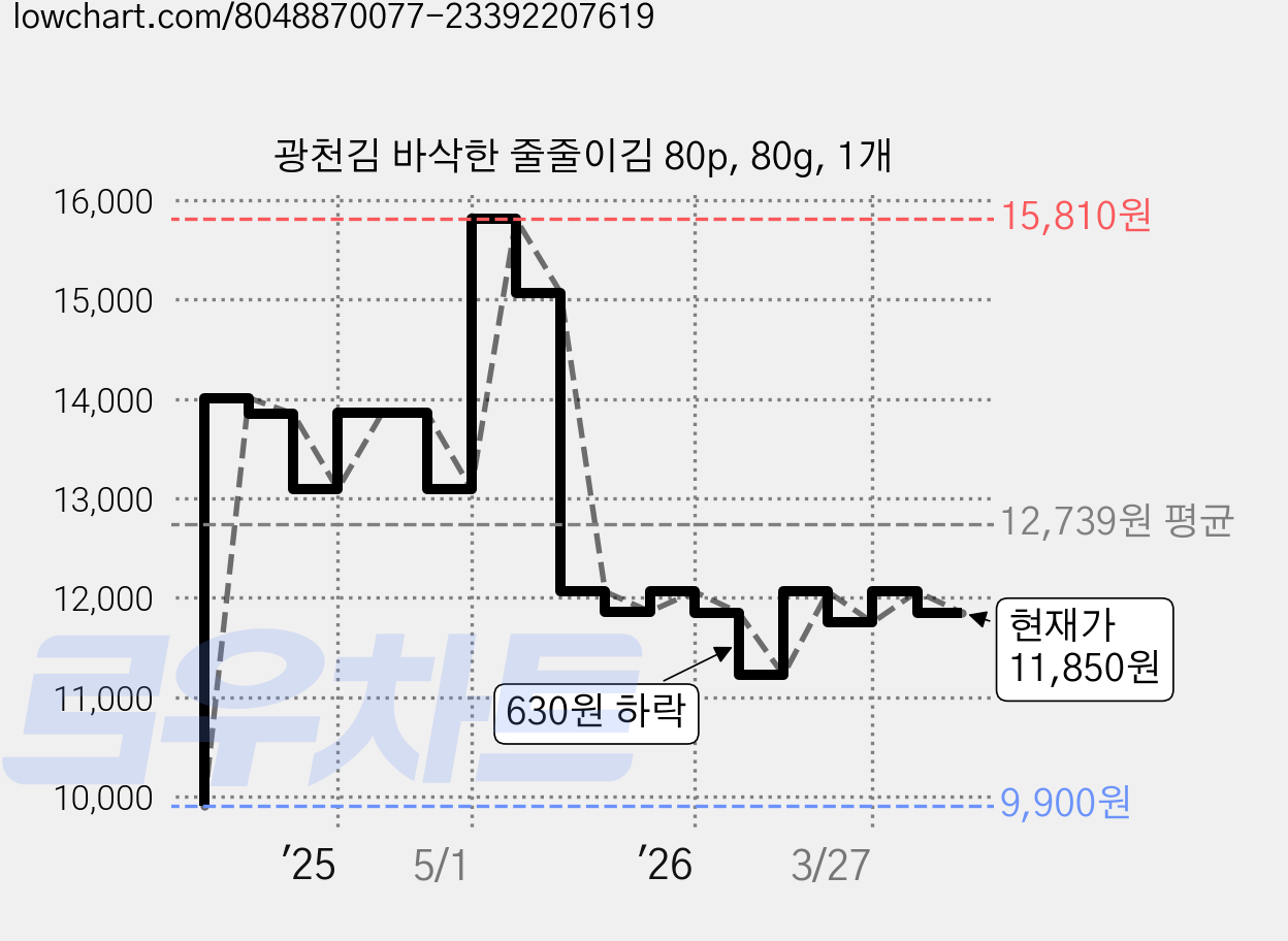 광천김 바삭한 줄줄이김 80p, 80g, 1개 가격 변동 차트, 현재가 11,850원, 관측 최저가 9,900원
