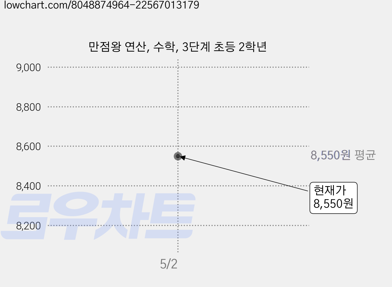 만점왕 연산, 수학, 3단계 초등 2학년 가격 변동 차트, 현재가 8,550원