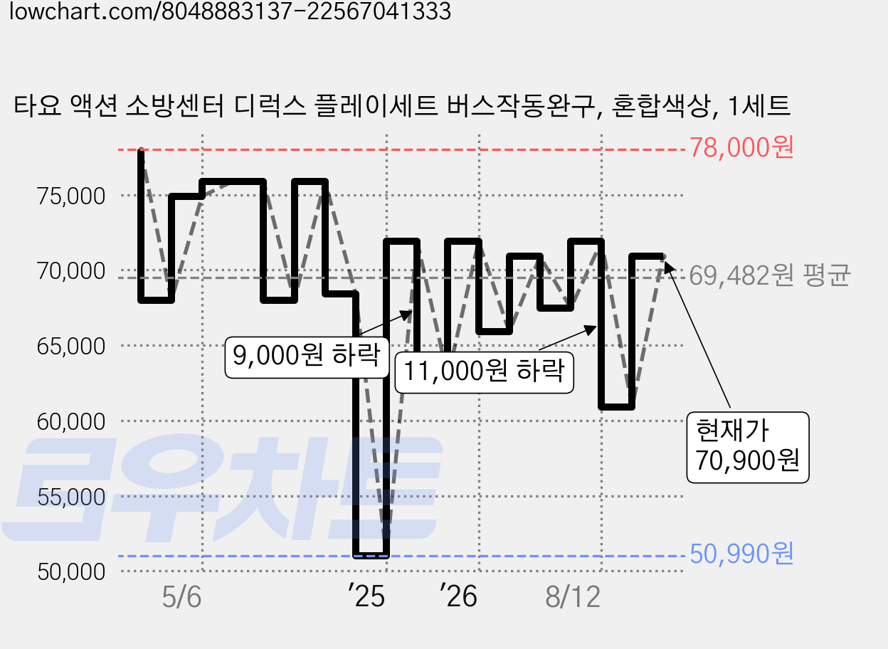 타요 액션 소방센터 디럭스 플레이세트 버스작동완구, 혼합색상, 1세트 가격 변동 차트, 현재가 70,900원, 관측 최저가 50,990원