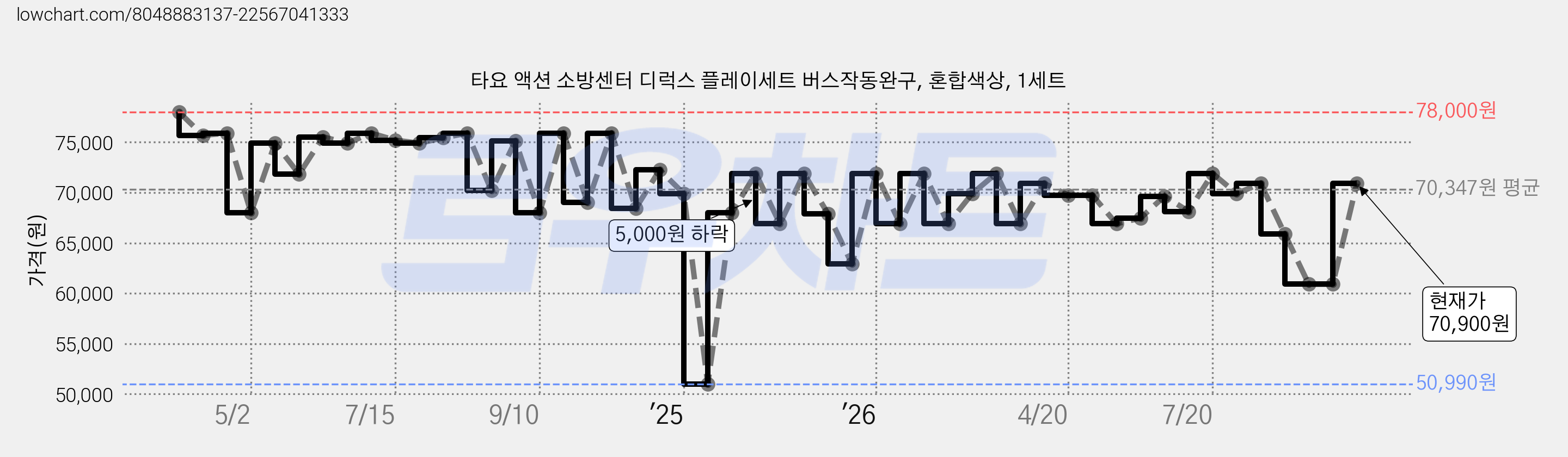 타요 액션 소방센터 디럭스 플레이세트 버스작동완구, 혼합색상, 1세트 가격 변동 차트, 현재가 70,900원, 관측 최저가 50,990원