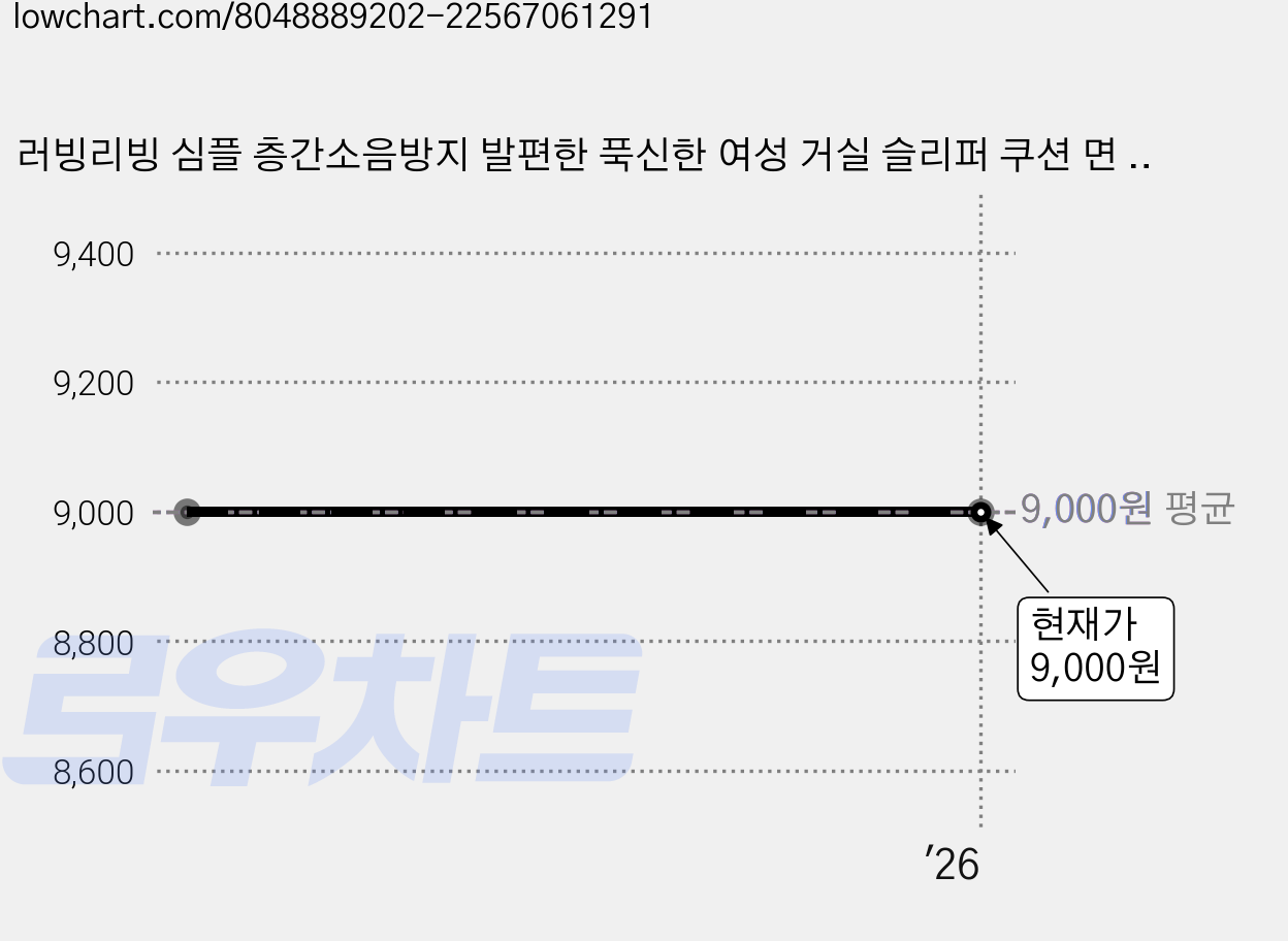 러빙리빙 심플 층간소음방지 발편한 푹신한 여성 거실 슬리퍼 쿠션 면 여자 학교 교사 사무실 실내화 천 커플 실내용 거실화, S07-D 그린 (여성용), 1개 가격 변동 차트, 현재가 9,000원