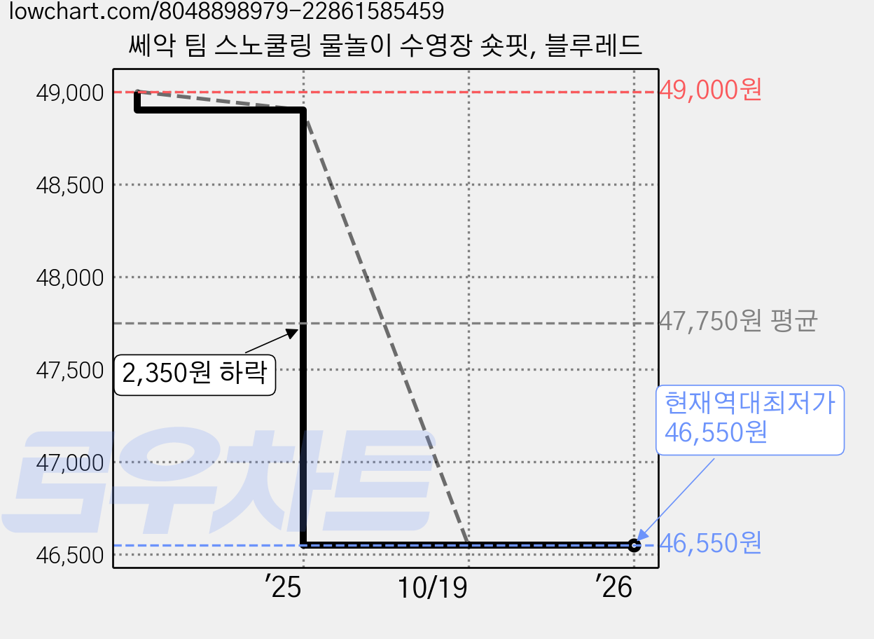 쎄악 팀 스노쿨링 물놀이 수영장 숏핏, 블루레드 가격 변동 차트, 현재가 46,550원, 역대최저가