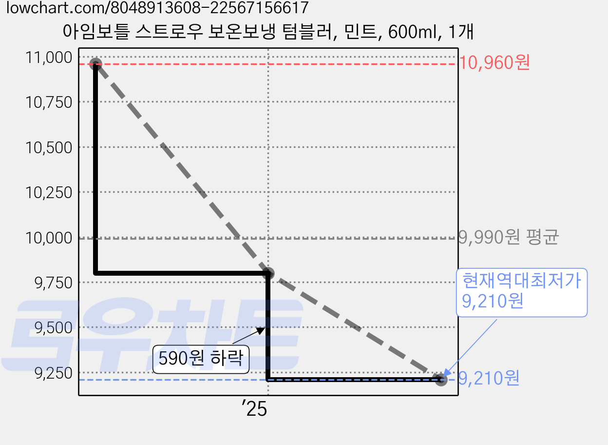 아임보틀 스트로우 보온보냉 텀블러, 민트, 600ml, 1개 가격 변동 차트, 현재가 9,210원, 역대최저가
