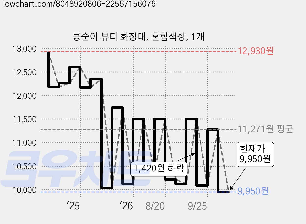 콩순이 뷰티 화장대, 혼합색상, 1개 가격 변동 차트, 현재가 9,950원, 관측 최저가 9,830원