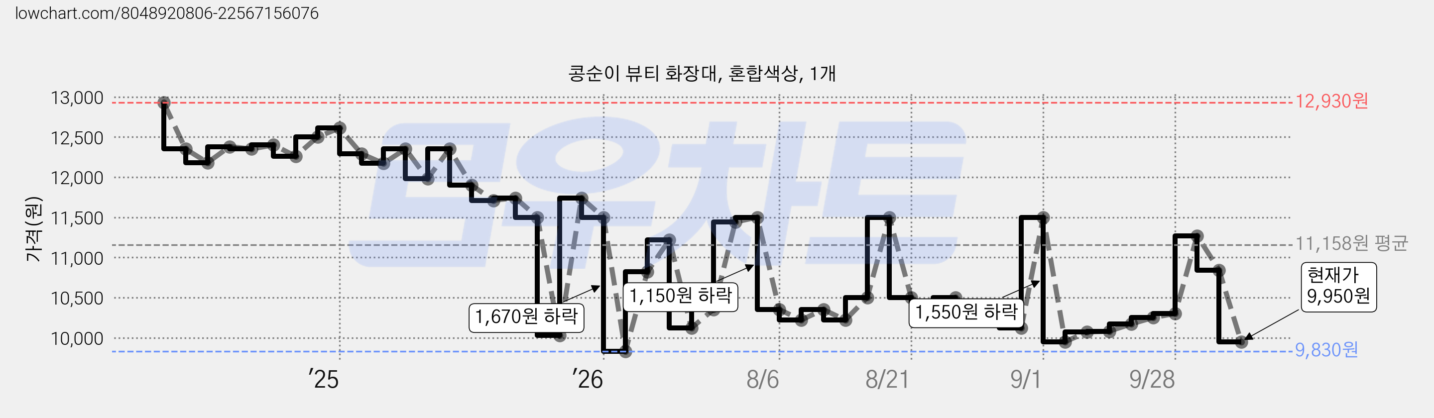 콩순이 뷰티 화장대, 혼합색상, 1개 가격 변동 차트, 현재가 9,950원, 관측 최저가 9,830원