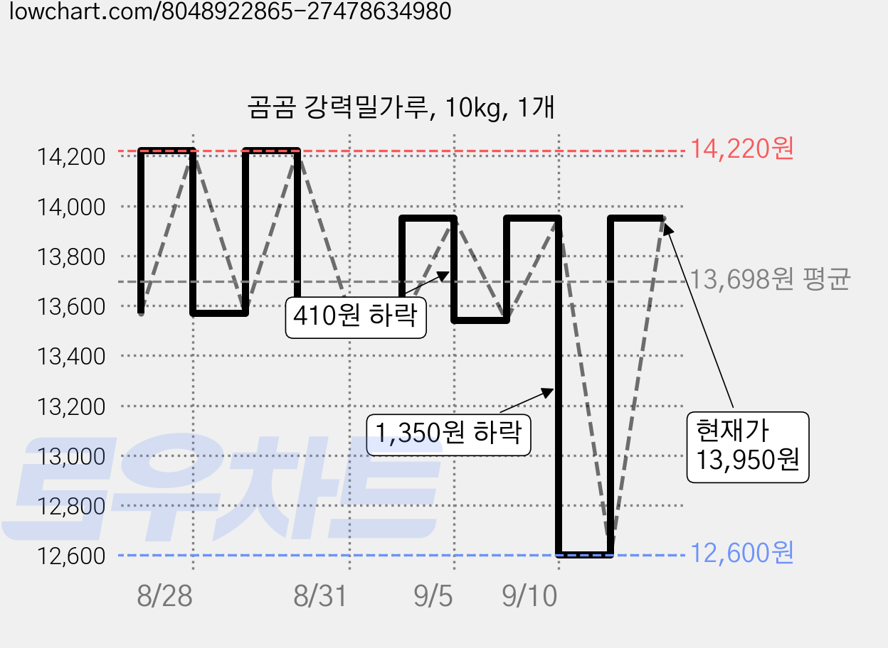곰곰 강력밀가루, 10kg, 1개 가격 변동 차트, 현재가 13,950원, 관측 최저가 12,600원