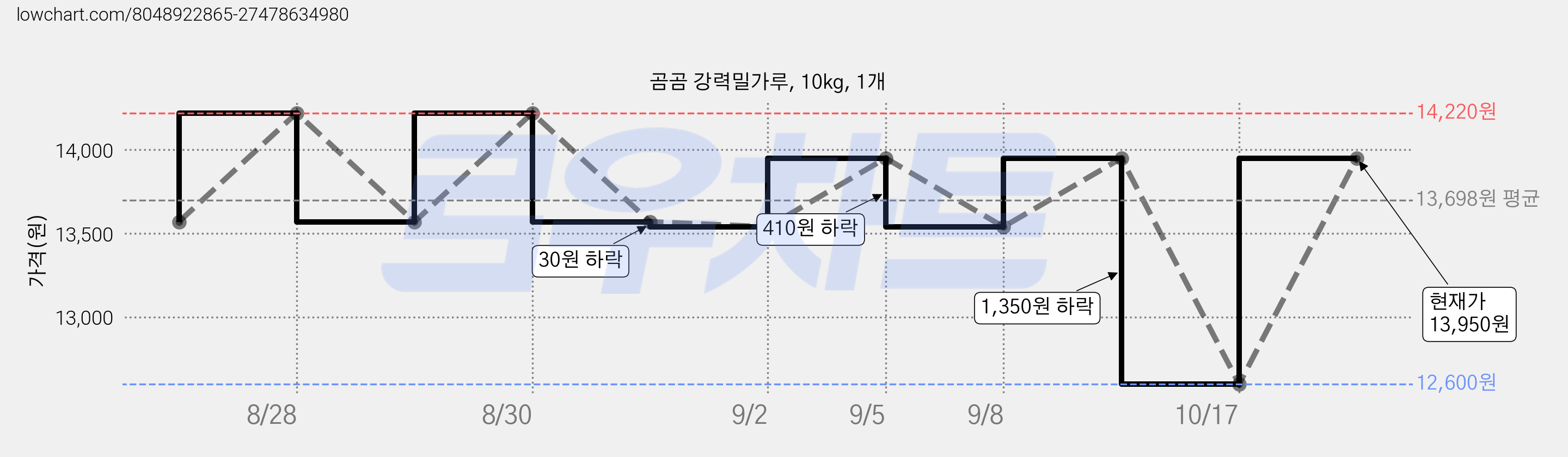 곰곰 강력밀가루, 10kg, 1개 가격 변동 차트, 현재가 13,950원, 관측 최저가 12,600원