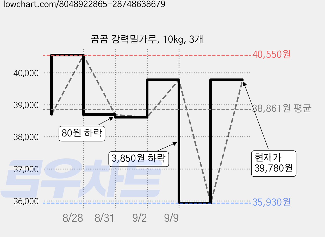 곰곰 강력밀가루, 10kg, 3개 가격 변동 차트, 현재가 35,930원, 역대최저가