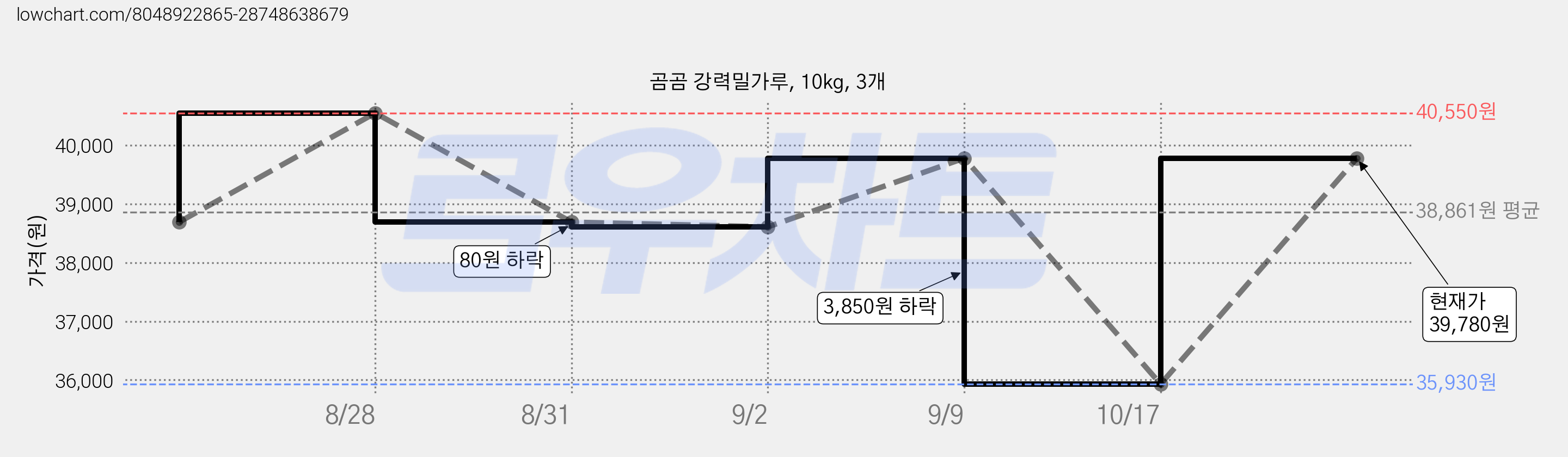 곰곰 강력밀가루, 10kg, 3개 가격 변동 차트, 현재가 35,930원, 역대최저가