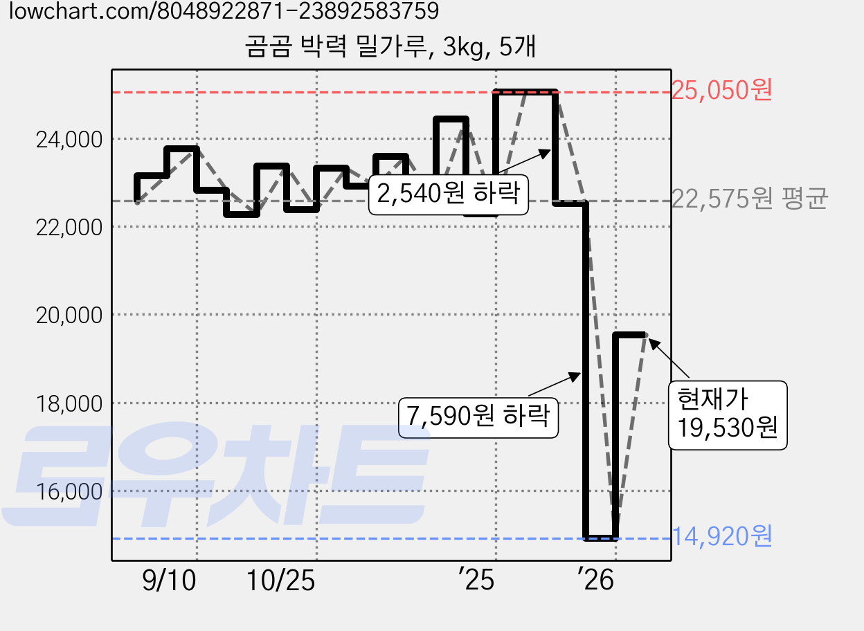 곰곰 박력 밀가루, 3kg, 5개 가격 변동 차트, 현재가 19,530원, 관측 최저가 14,920원