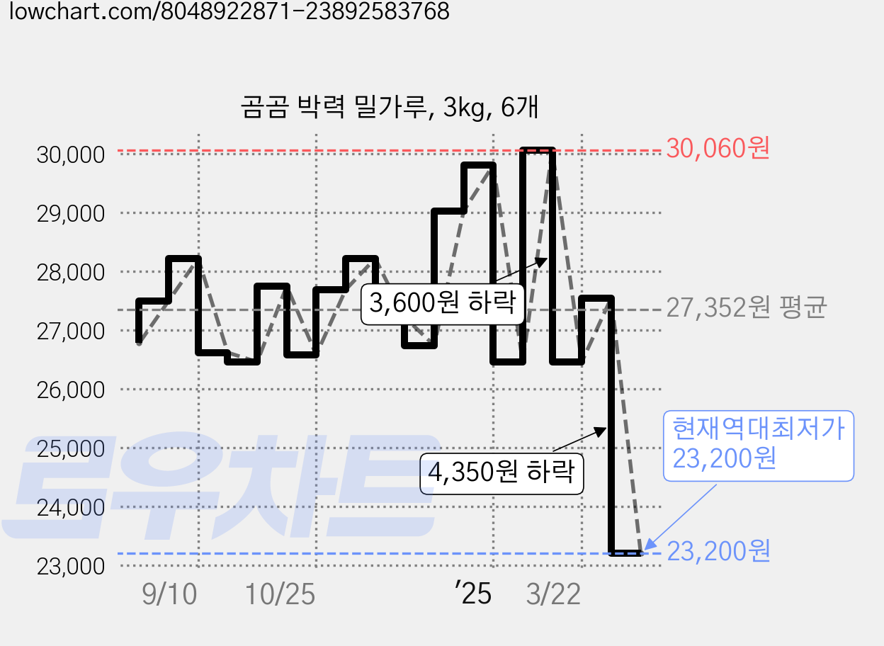 곰곰 박력 밀가루, 3kg, 6개 가격 변동 차트, 현재가 23,200원, 역대최저가