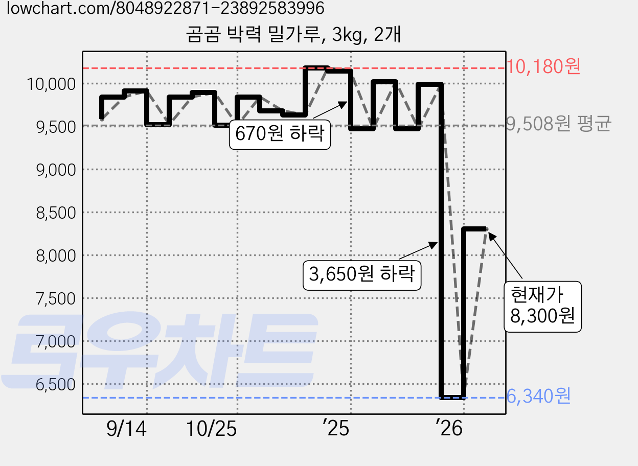 곰곰 박력 밀가루, 3kg, 2개 가격 변동 차트, 현재가 8,300원, 관측 최저가 6,340원
