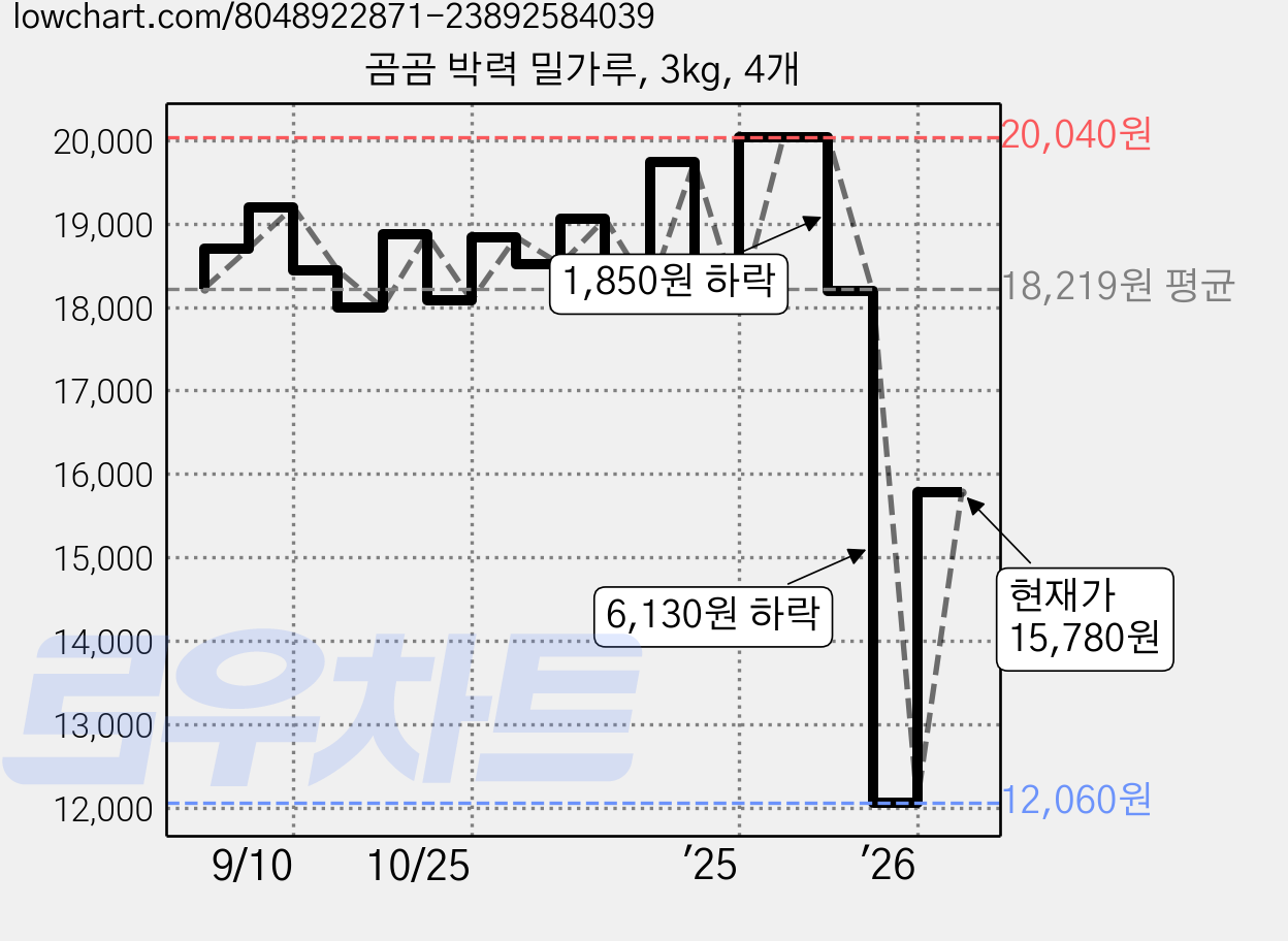 곰곰 박력 밀가루, 3kg, 4개 가격 변동 차트, 현재가 15,780원, 관측 최저가 12,060원