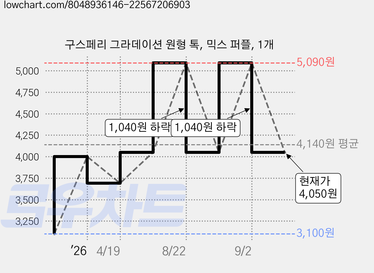 구스페리 그라데이션 원형 톡, 믹스 퍼플, 1개 가격 변동 차트, 현재가 4,050원, 관측 최저가 3,100원