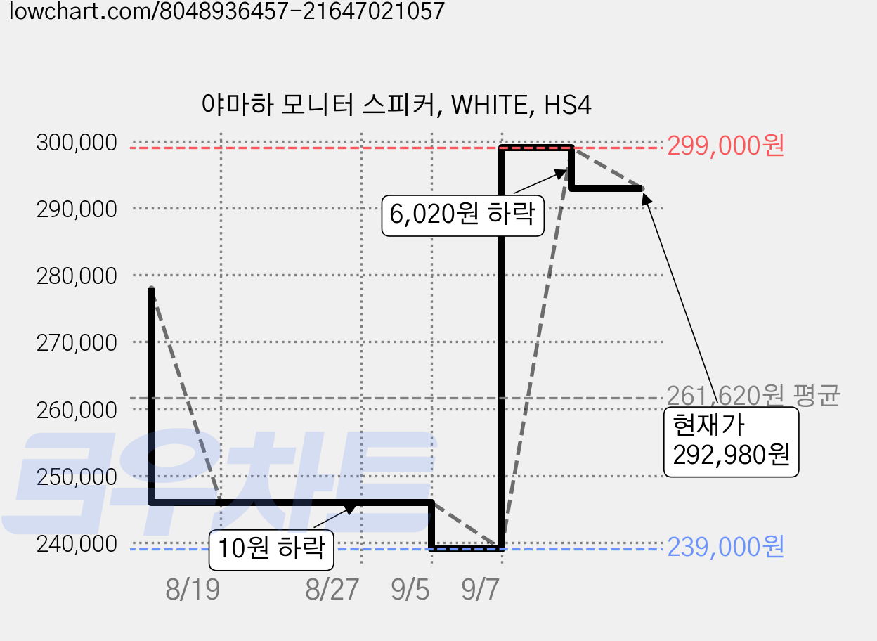 야마하 모니터 스피커, WHITE, HS4 가격 변동 차트, 현재가 292,980원, 관측 최저가 239,000원