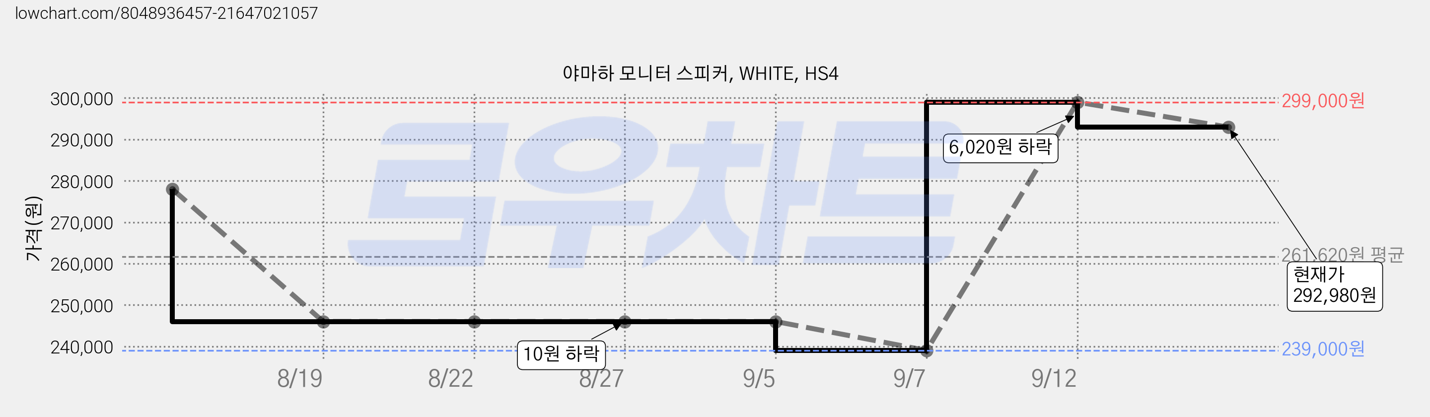 야마하 모니터 스피커, WHITE, HS4 가격 변동 차트, 현재가 292,980원, 관측 최저가 239,000원